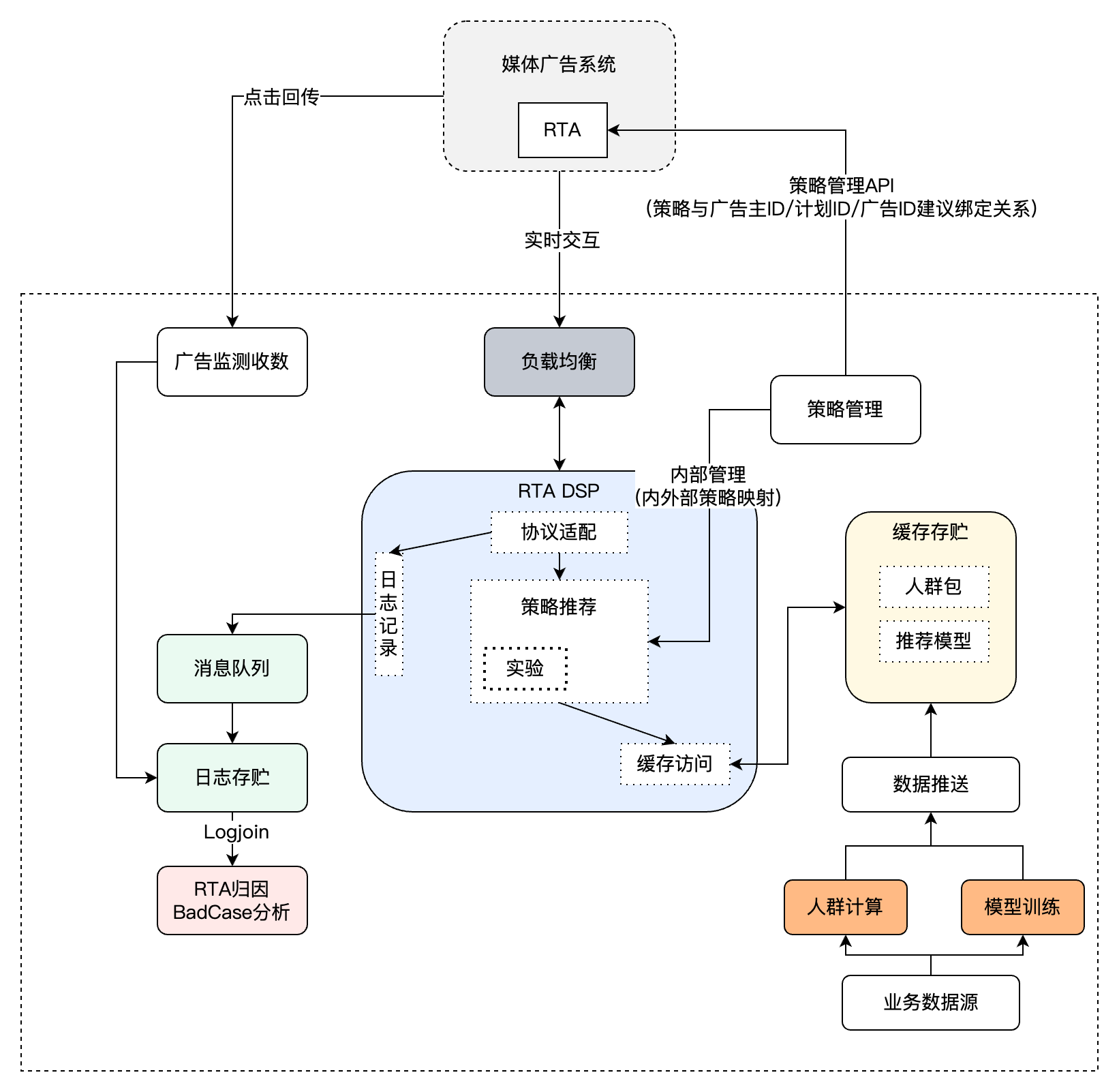 客户RTA架构图