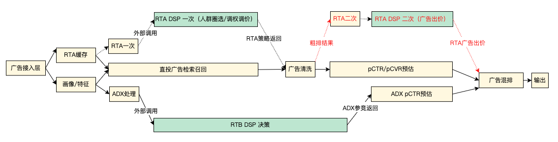 RTA二次请求示意图