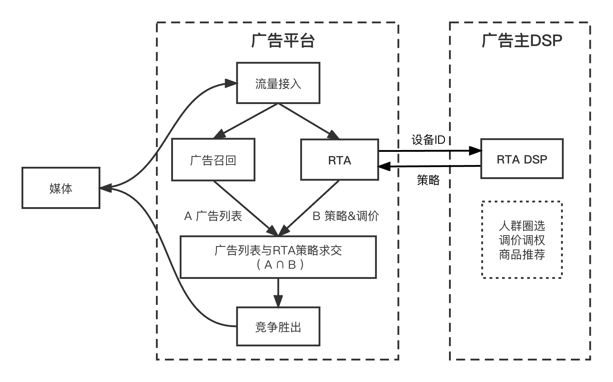 RTA示意图